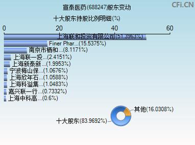 688223股票，688247宣泰醫(yī)藥